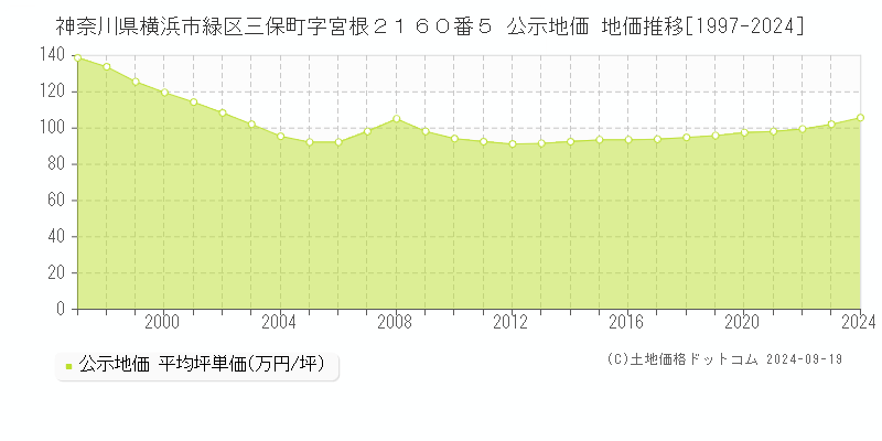 神奈川県横浜市緑区三保町字宮根２１６０番５ 公示地価 地価推移[1997-2024]