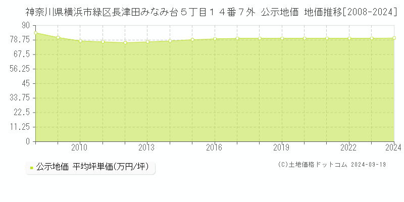 神奈川県横浜市緑区長津田みなみ台５丁目１４番７外 公示地価 地価推移[2008-2024]