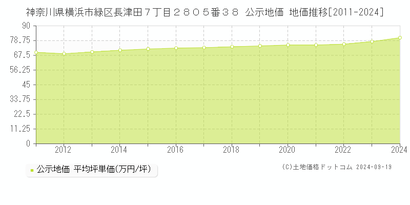 神奈川県横浜市緑区長津田７丁目２８０５番３８ 公示地価 地価推移[2011-2024]