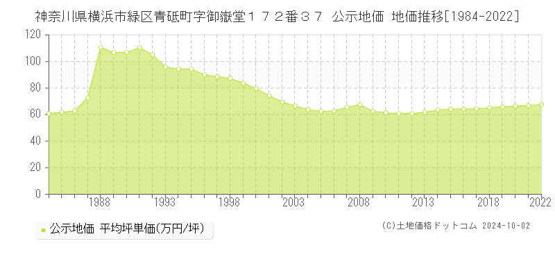 神奈川県横浜市緑区青砥町字御嶽堂１７２番３７ 公示地価 地価推移[1984-2022]