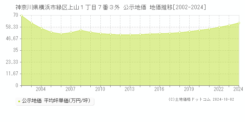 神奈川県横浜市緑区上山１丁目７番３外 公示地価 地価推移[2002-2024]