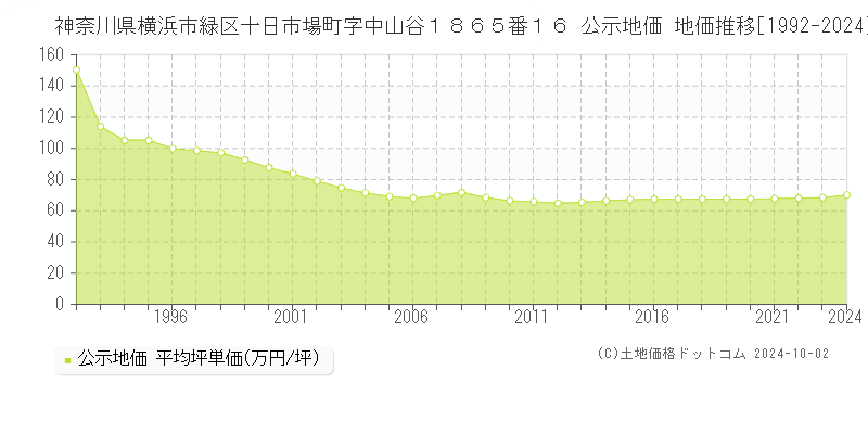 神奈川県横浜市緑区十日市場町字中山谷１８６５番１６ 公示地価 地価推移[1992-2022]