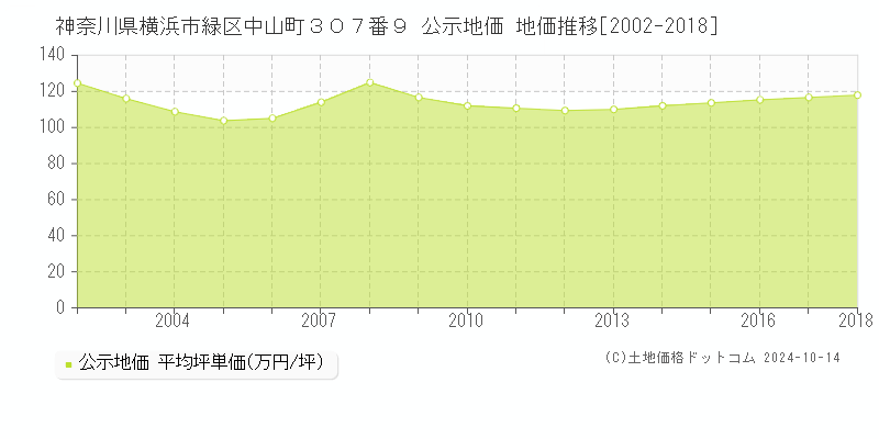 神奈川県横浜市緑区中山町３０７番９ 公示地価 地価推移[2002-2018]