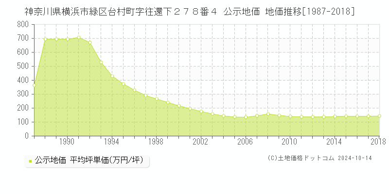 神奈川県横浜市緑区台村町字往還下２７８番４ 公示地価 地価推移[1987-2018]