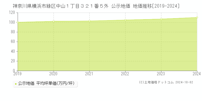 神奈川県横浜市緑区中山１丁目３２１番５外 公示地価 地価推移[2019-2022]