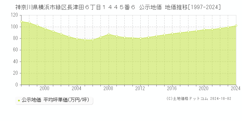 神奈川県横浜市緑区長津田６丁目１４４５番６ 公示地価 地価推移[1997-2024]