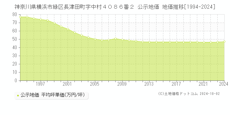 神奈川県横浜市緑区長津田町字中村４０８６番２ 公示地価 地価推移[1994-2024]