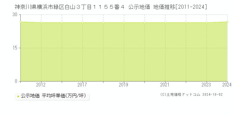 神奈川県横浜市緑区白山３丁目１１５５番４ 公示地価 地価推移[2011-2023]