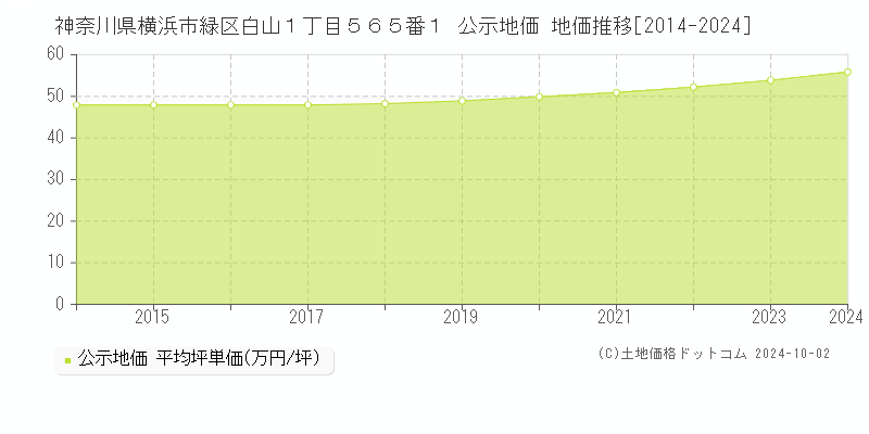 神奈川県横浜市緑区白山１丁目５６５番１ 公示地価 地価推移[2014-2023]