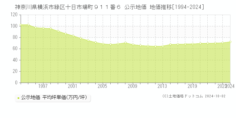 神奈川県横浜市緑区十日市場町９１１番６ 公示地価 地価推移[1994-2024]