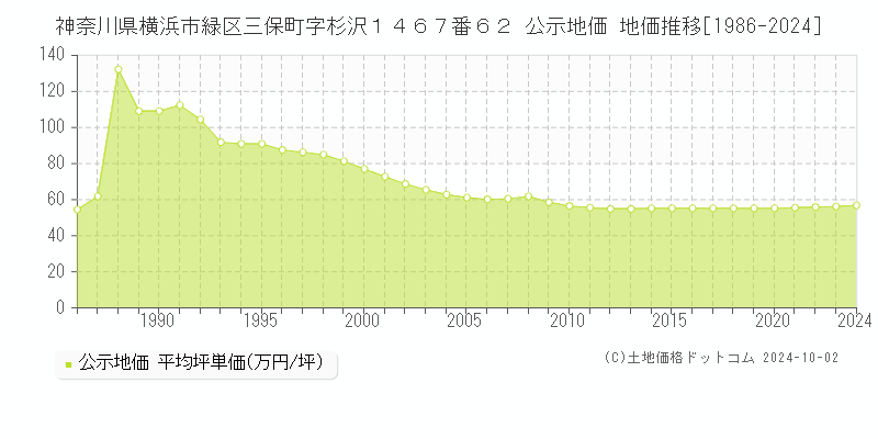 神奈川県横浜市緑区三保町字杉沢１４６７番６２ 公示地価 地価推移[1986-2024]