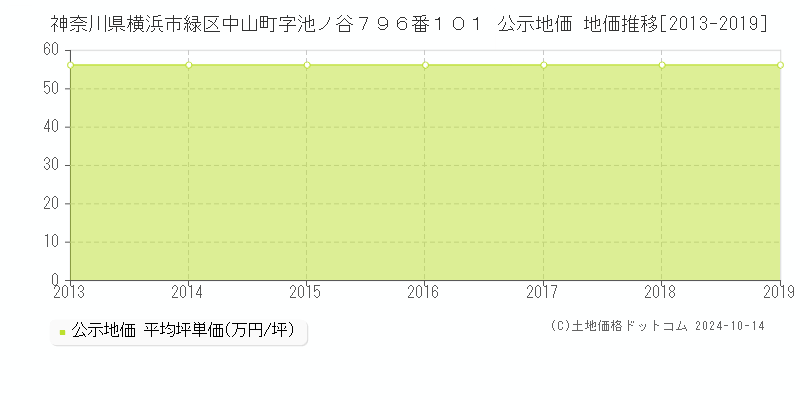 神奈川県横浜市緑区中山町字池ノ谷７９６番１０１ 公示地価 地価推移[2013-2019]