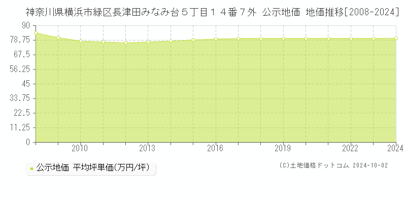 神奈川県横浜市緑区長津田みなみ台５丁目１４番７外 公示地価 地価推移[2008-2023]