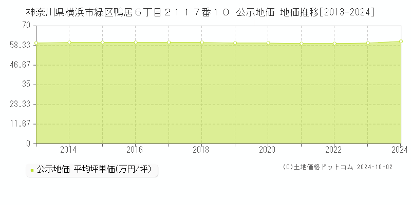 神奈川県横浜市緑区鴨居６丁目２１１７番１０ 公示地価 地価推移[2013-2024]