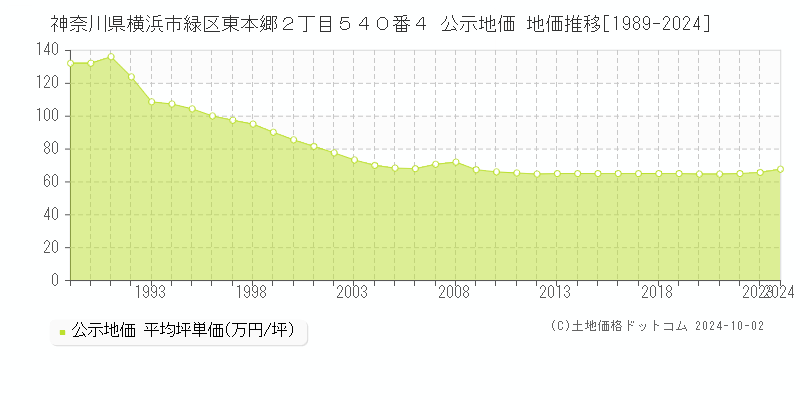 神奈川県横浜市緑区東本郷２丁目５４０番４ 公示地価 地価推移[1989-2024]