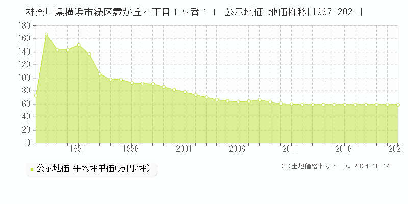 神奈川県横浜市緑区霧が丘４丁目１９番１１ 公示地価 地価推移[1987-2021]