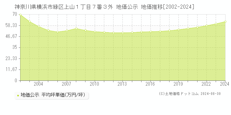 神奈川県横浜市緑区上山１丁目７番３外 公示地価 地価推移[2002-2024]