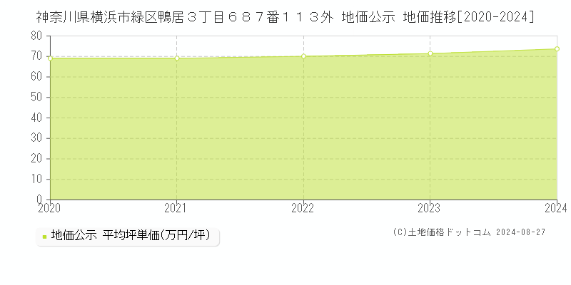 神奈川県横浜市緑区鴨居３丁目６８７番１１３外 公示地価 地価推移[2020-2024]