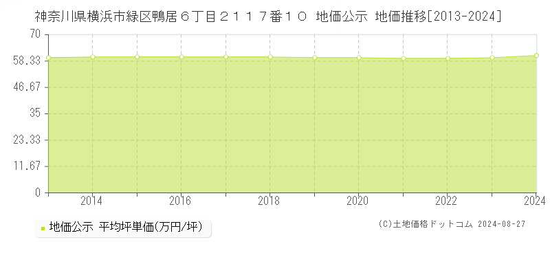 神奈川県横浜市緑区鴨居６丁目２１１７番１０ 公示地価 地価推移[2013-2024]