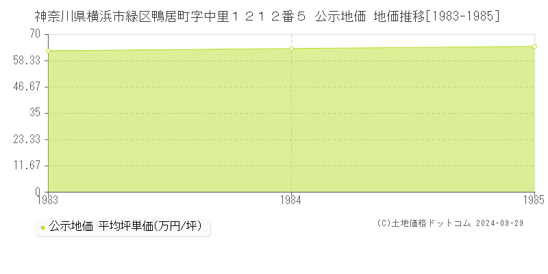 神奈川県横浜市緑区鴨居町字中里１２１２番５ 公示地価 地価推移[1983-1985]