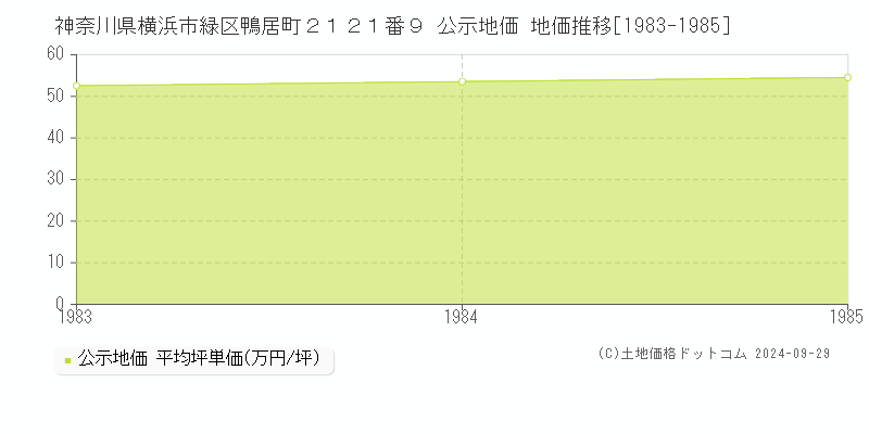 神奈川県横浜市緑区鴨居町２１２１番９ 公示地価 地価推移[1983-1985]