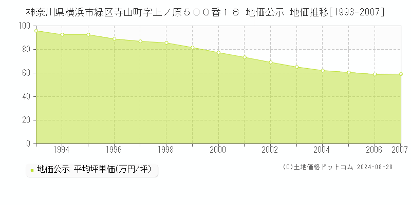 神奈川県横浜市緑区寺山町字上ノ原５００番１８ 公示地価 地価推移[1993-2007]