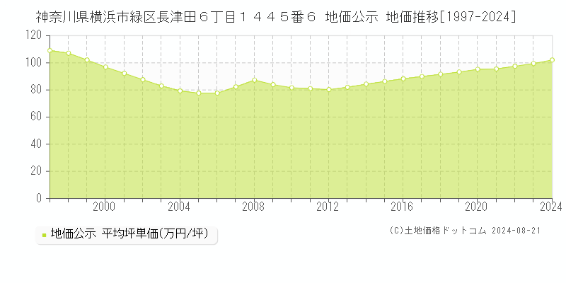 神奈川県横浜市緑区長津田６丁目１４４５番６ 公示地価 地価推移[1997-2024]