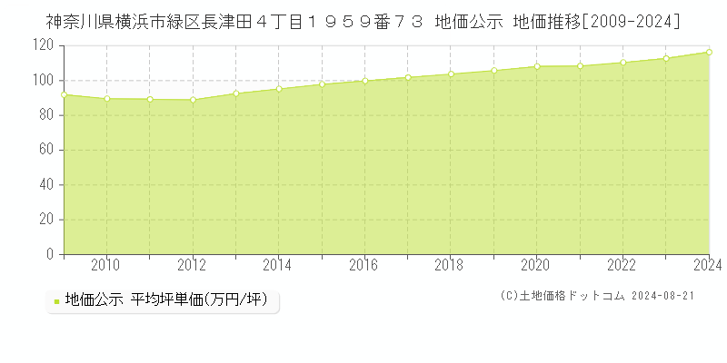 神奈川県横浜市緑区長津田４丁目１９５９番７３ 公示地価 地価推移[2009-2024]