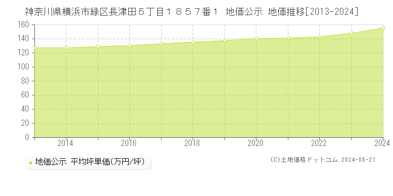 神奈川県横浜市緑区長津田５丁目１８５７番１ 公示地価 地価推移[2013-2024]