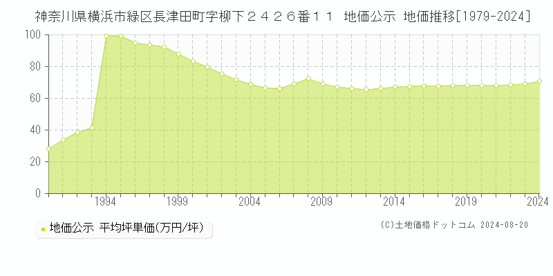 神奈川県横浜市緑区長津田町字柳下２４２６番１１ 公示地価 地価推移[1979-2024]