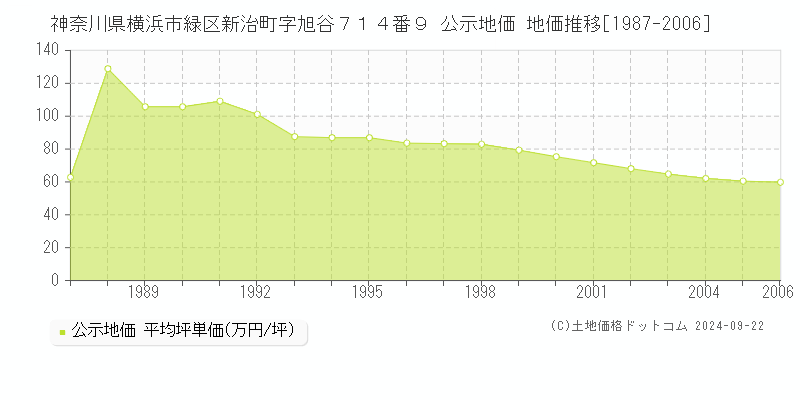 神奈川県横浜市緑区新治町字旭谷７１４番９ 公示地価 地価推移[1987-2006]