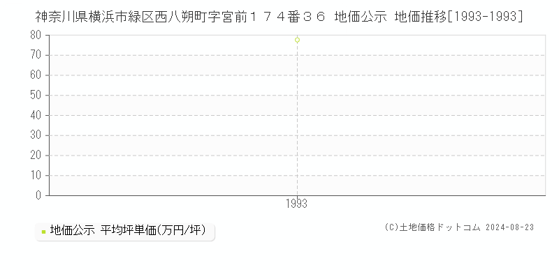 神奈川県横浜市緑区西八朔町字宮前１７４番３６ 公示地価 地価推移[1993-1993]