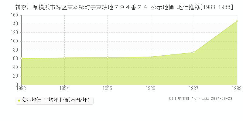 神奈川県横浜市緑区東本郷町字東耕地７９４番２４ 公示地価 地価推移[1983-1988]