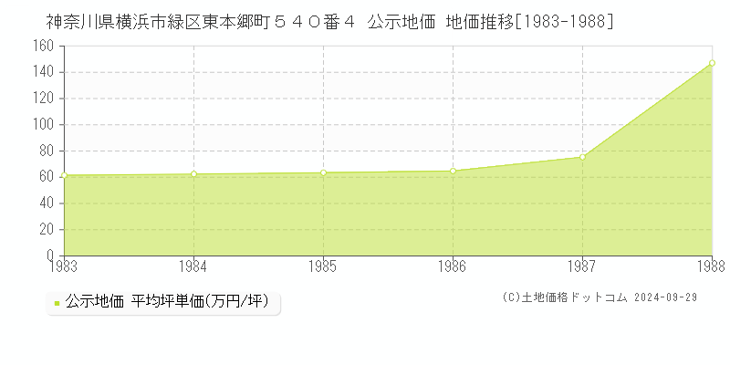 神奈川県横浜市緑区東本郷町５４０番４ 公示地価 地価推移[1983-1988]