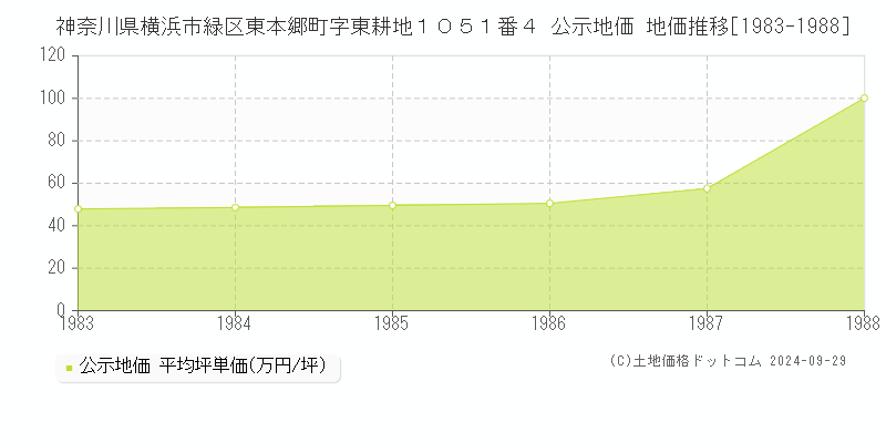 神奈川県横浜市緑区東本郷町字東耕地１０５１番４ 公示地価 地価推移[1983-1988]