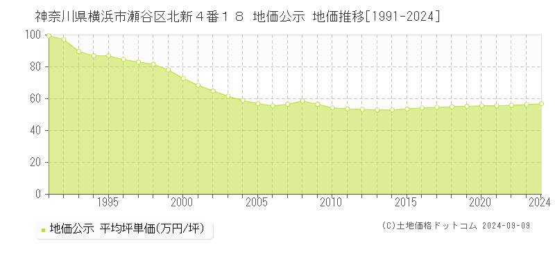 神奈川県横浜市瀬谷区北新４番１８ 公示地価 地価推移[1991-2024]