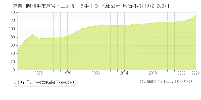 神奈川県横浜市瀬谷区三ツ境１５番１０ 公示地価 地価推移[1972-2024]