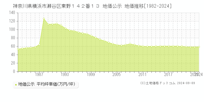 神奈川県横浜市瀬谷区東野１４２番１３ 地価公示 地価推移[1982-2024]