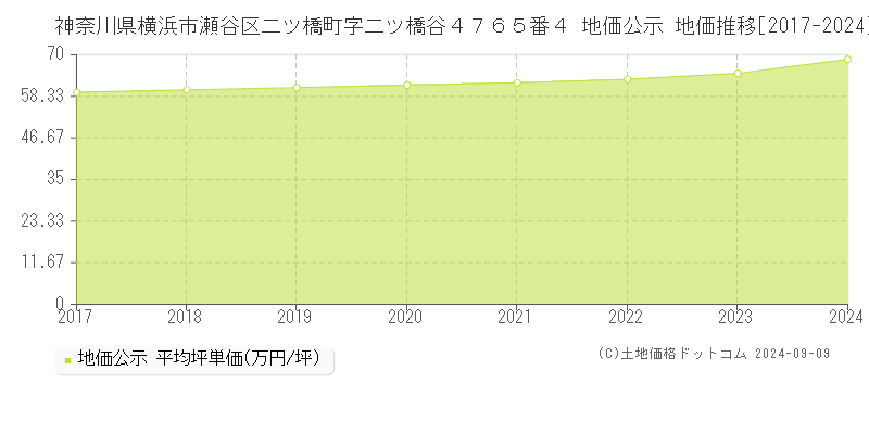 神奈川県横浜市瀬谷区二ツ橋町字二ツ橋谷４７６５番４ 公示地価 地価推移[2017-2024]