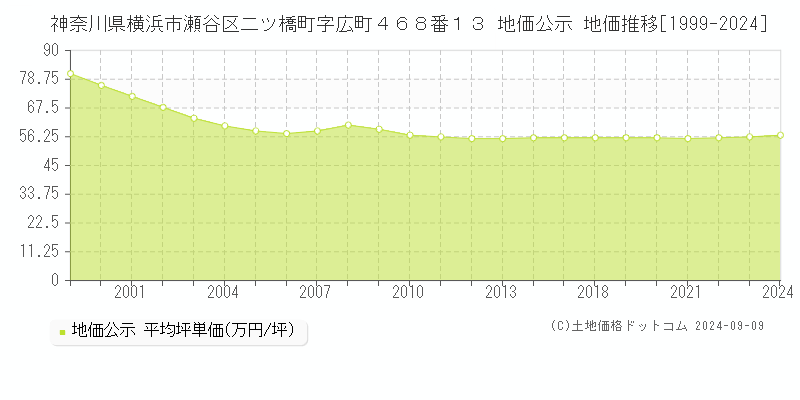 神奈川県横浜市瀬谷区二ツ橋町字広町４６８番１３ 地価公示 地価推移[1999-2024]