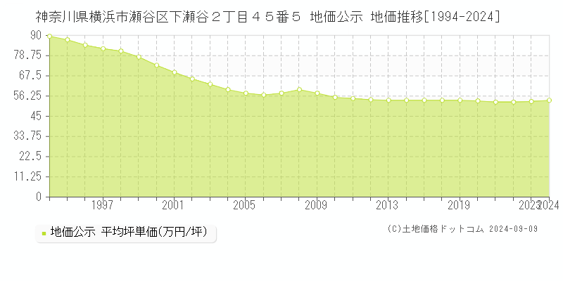 神奈川県横浜市瀬谷区下瀬谷２丁目４５番５ 地価公示 地価推移[1994-2024]