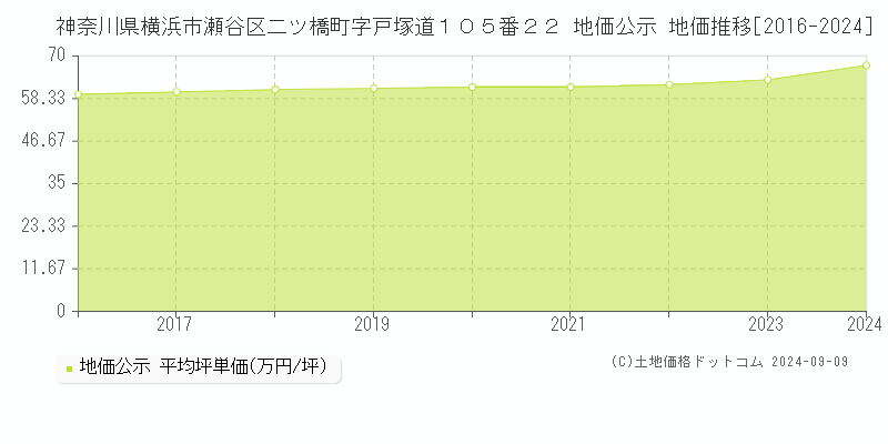 神奈川県横浜市瀬谷区二ツ橋町字戸塚道１０５番２２ 公示地価 地価推移[2016-2024]