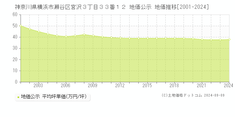 神奈川県横浜市瀬谷区宮沢３丁目３３番１２ 地価公示 地価推移[2001-2024]