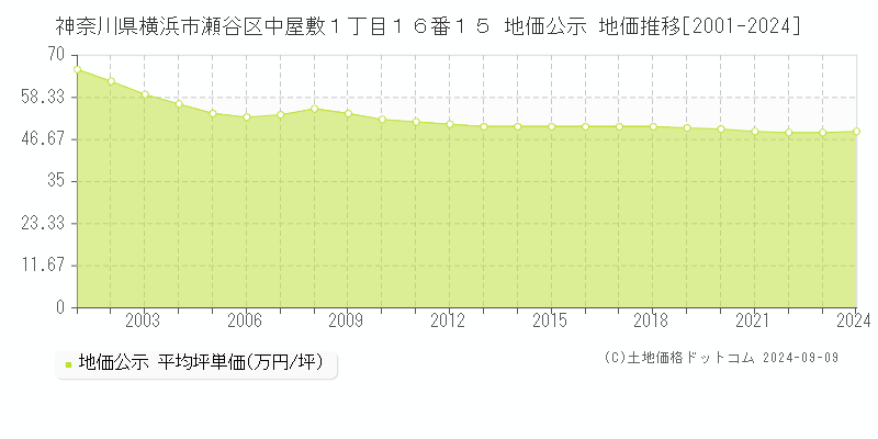 神奈川県横浜市瀬谷区中屋敷１丁目１６番１５ 地価公示 地価推移[2001-2024]