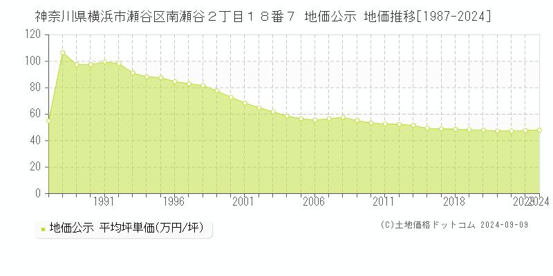 神奈川県横浜市瀬谷区南瀬谷２丁目１８番７ 地価公示 地価推移[1987-2024]