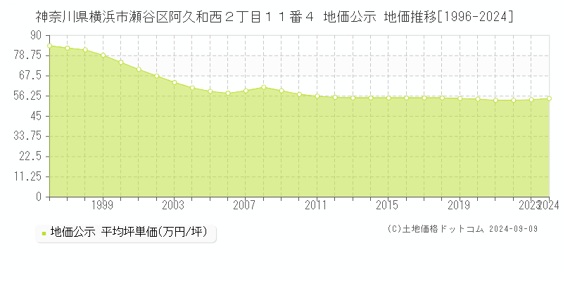 神奈川県横浜市瀬谷区阿久和西２丁目１１番４ 地価公示 地価推移[1996-2024]