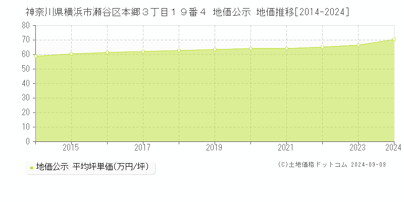 神奈川県横浜市瀬谷区本郷３丁目１９番４ 地価公示 地価推移[2014-2024]