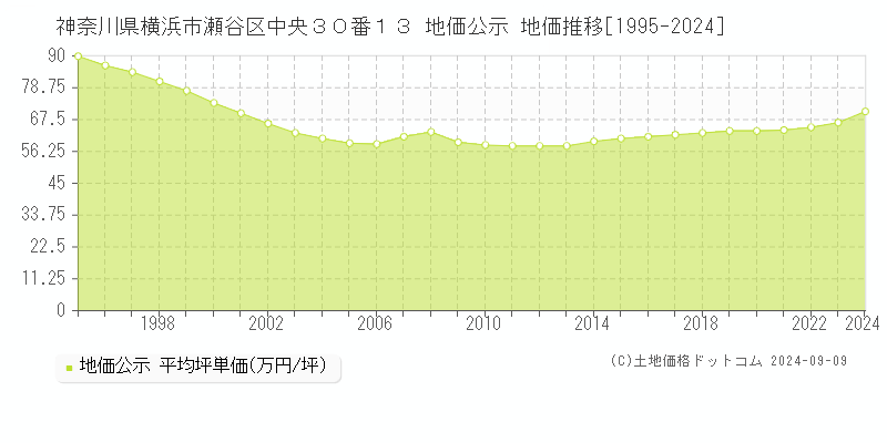 神奈川県横浜市瀬谷区中央３０番１３ 地価公示 地価推移[1995-2024]