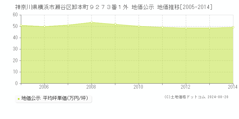 神奈川県横浜市瀬谷区卸本町９２７３番１外 公示地価 地価推移[2005-2014]