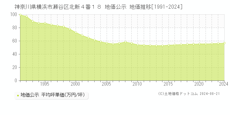 神奈川県横浜市瀬谷区北新４番１８ 公示地価 地価推移[1991-2024]